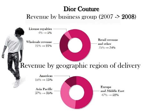 christian dior statistics|basic things about christian dior.